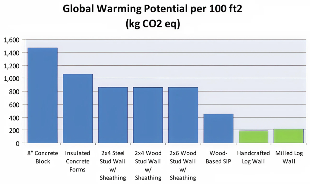 Global Warming Potential Chart